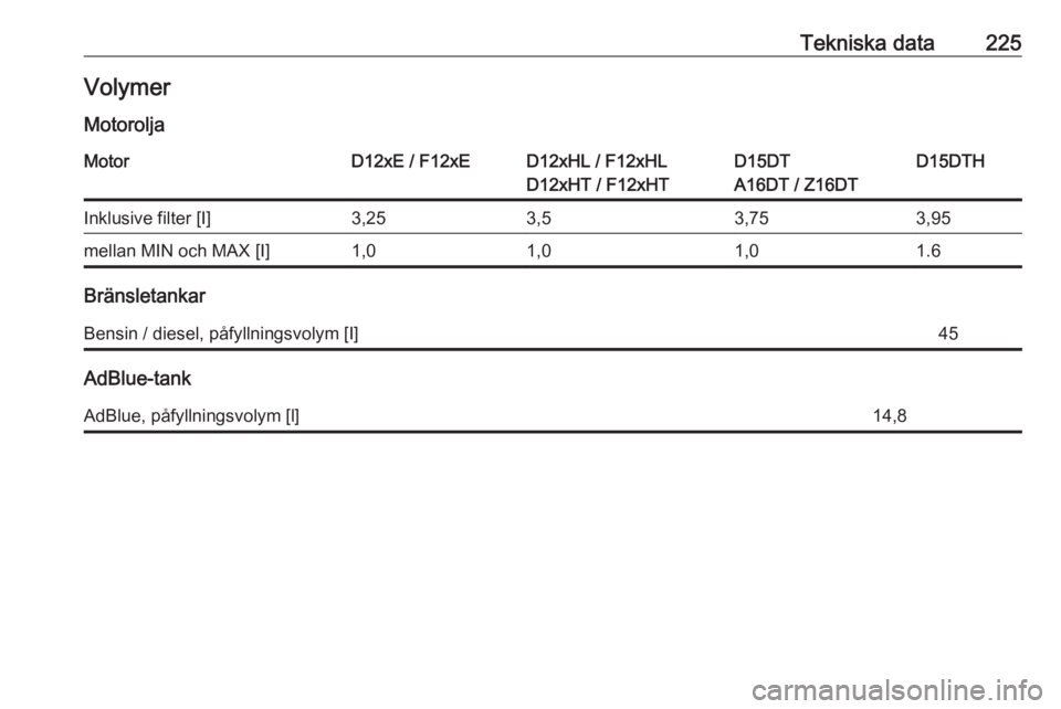 OPEL CROSSLAND X 2019.75  Instruktionsbok Tekniska data225VolymerMotoroljaMotorD12xE / F12xED12xHL / F12xHL
D12xHT / F12xHTD15DT
A16DT / Z16DTD15DTHInklusive filter [I]3,253,53,753,95mellan MIN och MAX [I]1,01,01,01.6
Bränsletankar
Bensin / 