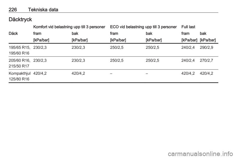 OPEL CROSSLAND X 2019.75  Instruktionsbok 226Tekniska dataDäcktryckKomfort vid belastning upp till 3 personerECO vid belastning upp till 3 personerFull lastDäckframbakframbakframbak[kPa/bar][kPa/bar][kPa/bar][kPa/bar][kPa/bar][kPa/bar]195/6