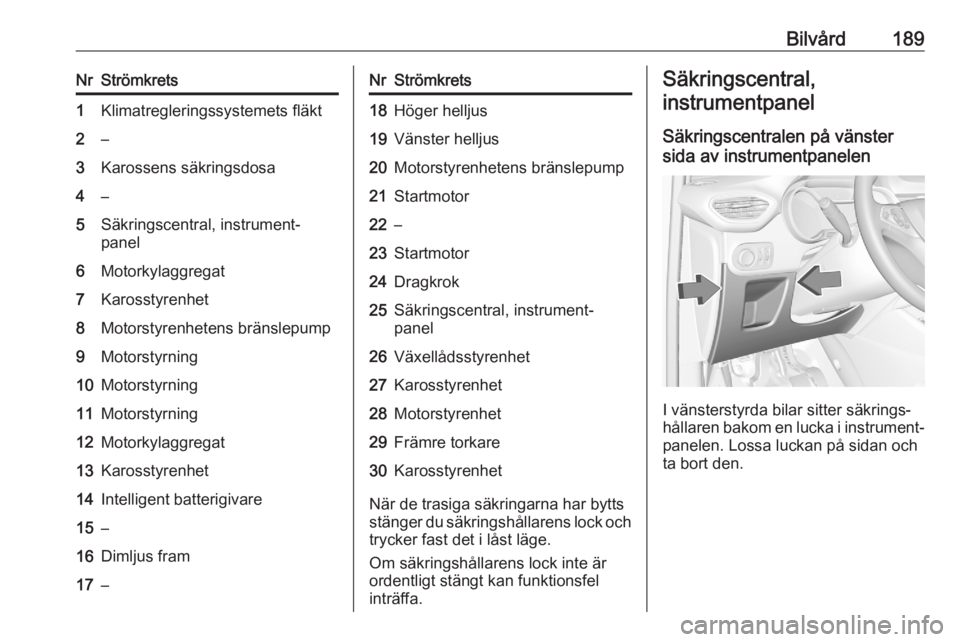 OPEL CROSSLAND X 2020 Instruktionsbok Bilvård189NrStrömkrets1Klimatregleringssystemets fläkt2–3Karossens säkringsdosa4–5Säkringscentral, instrument‐
panel6Motorkylaggregat7Karosstyrenhet8Motorstyrenhetens bränslepump9Motorstyr OPEL CROSSLAND X 2020 Instruktionsbok Bilvård189NrStrömkrets1Klimatregleringssystemets fläkt2–3Karossens säkringsdosa4–5Säkringscentral, instrument‐
panel6Motorkylaggregat7Karosstyrenhet8Motorstyrenhetens bränslepump9Motorstyr