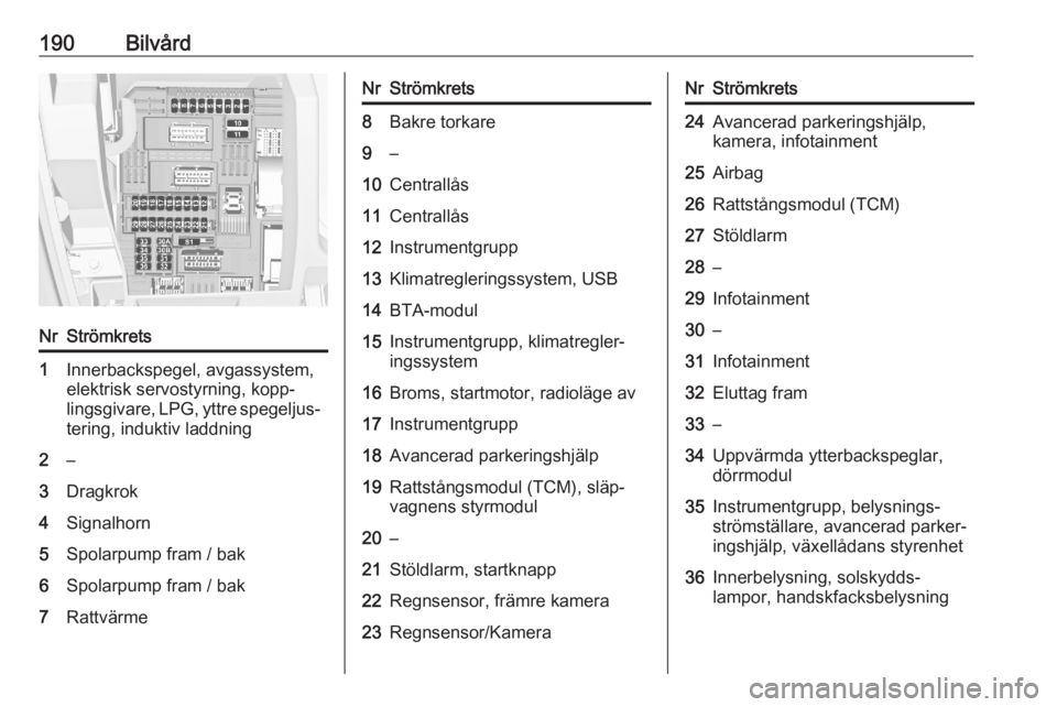 OPEL CROSSLAND X 2020  Instruktionsbok 190BilvårdNrStrömkrets1Innerbackspegel, avgassystem,
elektrisk servostyrning, kopp‐
lingsgivare, LPG, yttre spegeljus‐ tering, induktiv laddning2–3Dragkrok4Signalhorn5Spolarpump fram / bak6Spo