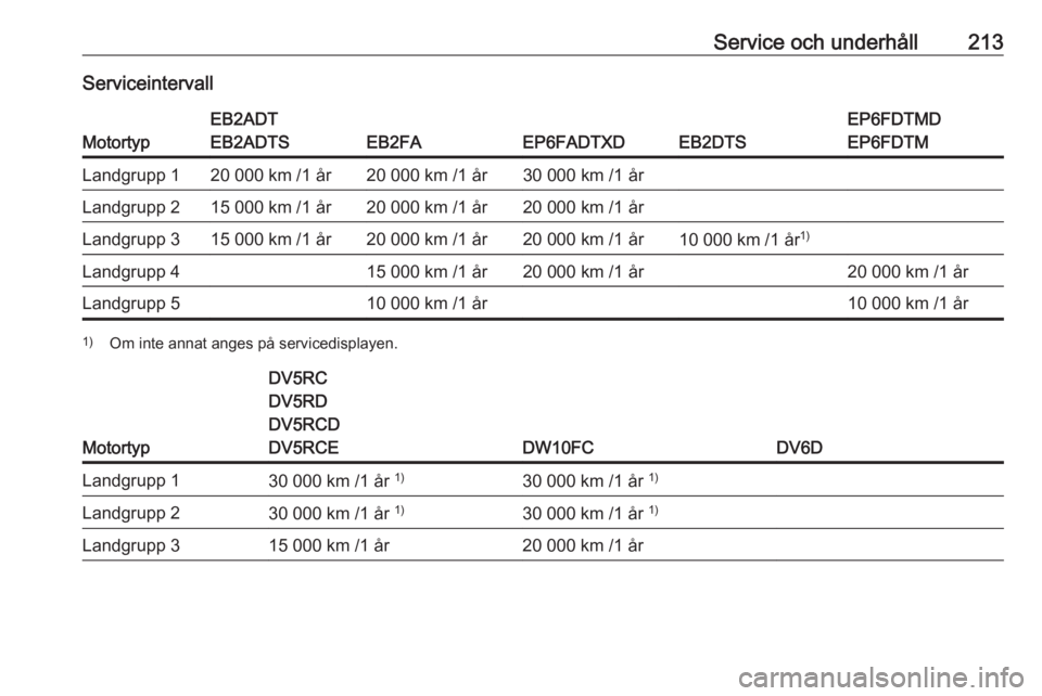 OPEL CROSSLAND X 2020 Instruktionsbok Service och underhåll213Serviceintervall
Motortyp
EB2ADT
EB2ADTS
EB2FAEP6FADTXDEB2DTS
EP6FDTMD
EP6FDTMLandgrupp 120 000 km /1 år20 000 km /1 år30 000 km /1 årLandgrupp 215 000 km /1 år20 000 km / OPEL CROSSLAND X 2020 Instruktionsbok Service och underhåll213Serviceintervall
Motortyp
EB2ADT
EB2ADTS
EB2FAEP6FADTXDEB2DTS
EP6FDTMD
EP6FDTMLandgrupp 120 000 km /1 år20 000 km /1 år30 000 km /1 årLandgrupp 215 000 km /1 år20 000 km /