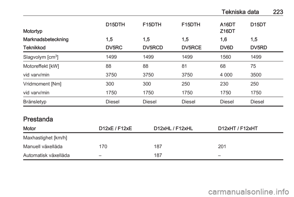 OPEL CROSSLAND X 2020  Instruktionsbok Tekniska data223
Motortyp
D15DTD15DTHF15DTHF15DTHA16DT
Z16DTMarknadsbeteckning1,51,51,51,51,6TeknikkodDV5RDDV5RCDV5RCDDV5RCEDV6DSlagvolym [cm 3
]14991499149914991560Motoreffekt [kW]7588888168vid varv/