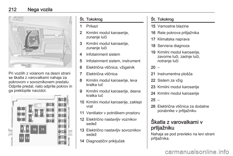 OPEL CASCADA 2016.5  Uporabniški priročnik 212Nega vozila
Pri vozilih z volanom na desni strani
se škatla z varovalkami nahaja za pokrovom v sovoznikovem predalu.
Odprite predal, nato odprite pokrov in ga preklopite navzdol.
Št.Tokokrog1Prik