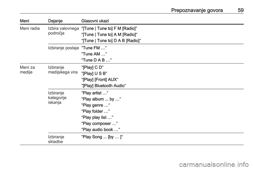 OPEL CASCADA 2017  Navodila za uporabo Infotainment sistema Prepoznavanje govora59MeniDejanjeGlasovni ukaziMeni radiaIzbira valovnega
področja" [Tune | Tune to] F M [Radio] "
" [Tune | Tune to] A M [Radio] "
" [Tune | Tune to] D A B [Radio