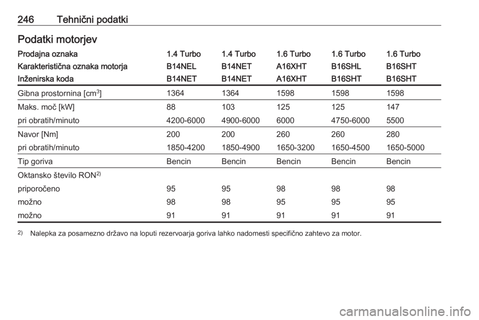 OPEL CASCADA 2017 Uporabniški priročnik 246Tehnični podatkiPodatki motorjevProdajna oznaka1.4 Turbo1.4 Turbo1.6 Turbo1.6 Turbo1.6 TurboKarakteristična oznaka motorjaB14NELB14NETA16XHTB16SHTB16SHLInženirska kodaB14NETB14NETA16XHTB16SHTB16 OPEL CASCADA 2017 Uporabniški priročnik 246Tehnični podatkiPodatki motorjevProdajna oznaka1.4 Turbo1.4 Turbo1.6 Turbo1.6 Turbo1.6 TurboKarakteristična oznaka motorjaB14NELB14NETA16XHTB16SHTB16SHLInženirska kodaB14NETB14NETA16XHTB16SHTB16