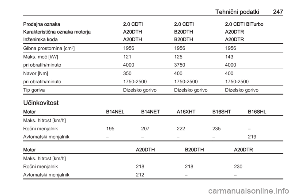 OPEL CASCADA 2017  Uporabniški priročnik Tehnični podatki247Prodajna oznaka2.0 CDTI2.0 CDTI2.0 CDTI BiTurboKarakteristična oznaka motorjaA20DTHB20DTHA20DTRInženirska kodaA20DTHB20DTHA20DTRGibna prostornina [cm3
]195619561956Maks. moč [kW