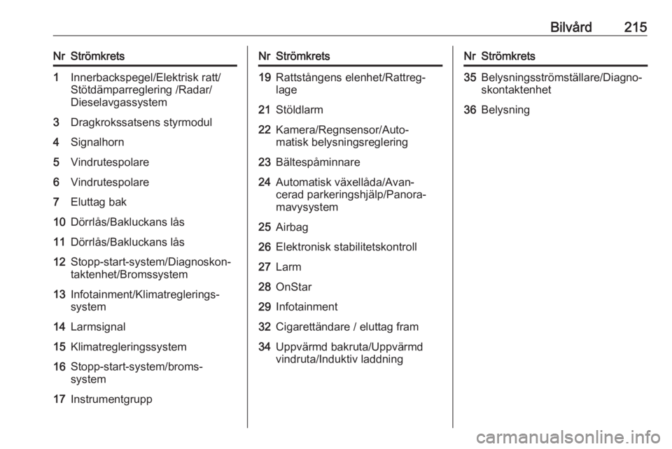 OPEL GRANDLAND X 2018.5  Instruktionsbok Bilvård215NrStrömkrets1Innerbackspegel/Elektrisk ratt/
Stötdämparreglering /Radar/
Dieselavgassystem3Dragkrokssatsens styrmodul4Signalhorn5Vindrutespolare6Vindrutespolare7Eluttag bak10Dörrlås/Ba