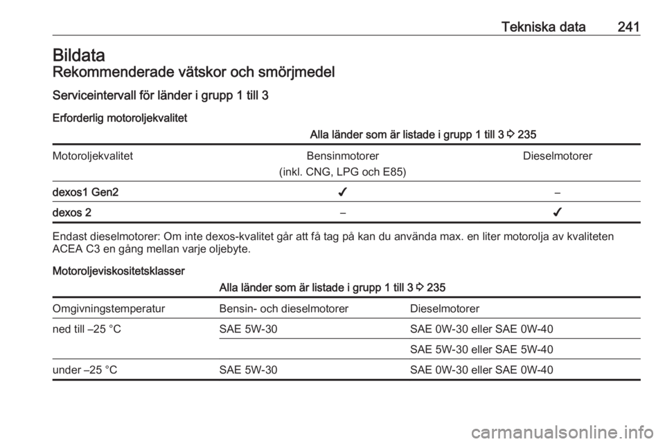 OPEL GRANDLAND X 2018.5  Instruktionsbok Tekniska data241BildataRekommenderade vätskor och smörjmedelServiceintervall för länder i grupp 1 till 3Erforderlig motoroljekvalitetAlla länder som är listade i grupp 1 till 3  3 235Motoroljekv