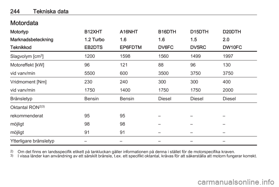 OPEL GRANDLAND X 2018.5  Instruktionsbok 244Tekniska dataMotordataMotortypB12XHTA16NHTB16DTHD15DTHD20DTHMarknadsbeteckning1.2 Turbo1.61.61.52.0TeknikkodEB2DTSEP6FDTMDV6FCDV5RCDW10FCSlagvolym [cm3
]12001598156014991997Motoreffekt [kW]96121889