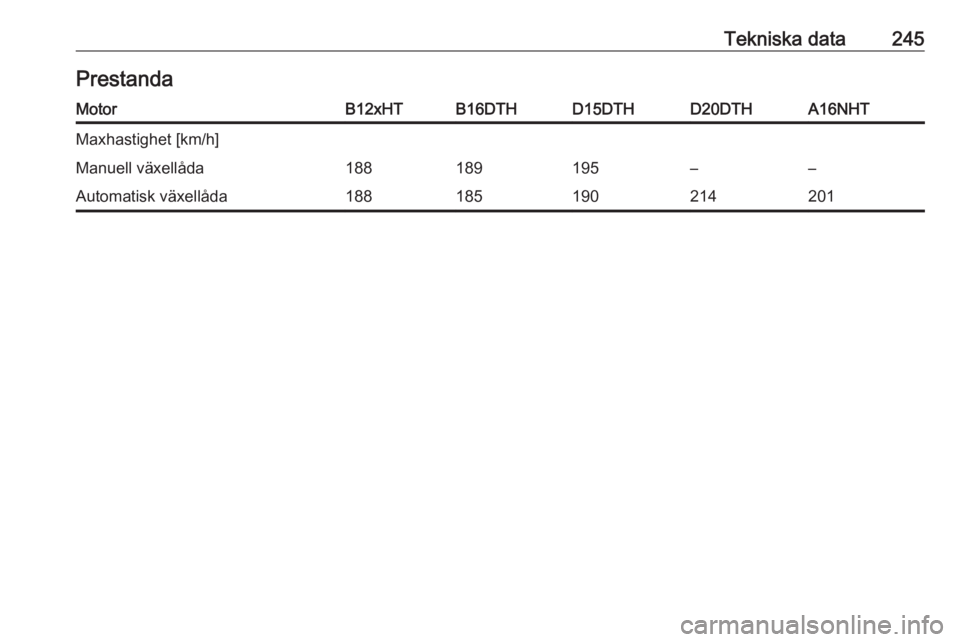 OPEL GRANDLAND X 2018.5  Instruktionsbok Tekniska data245PrestandaMotorB12xHTB16DTHD15DTHD20DTHA16NHTMaxhastighet [km/h]Manuell växellåda188189195––Automatisk växellåda188185190214201 