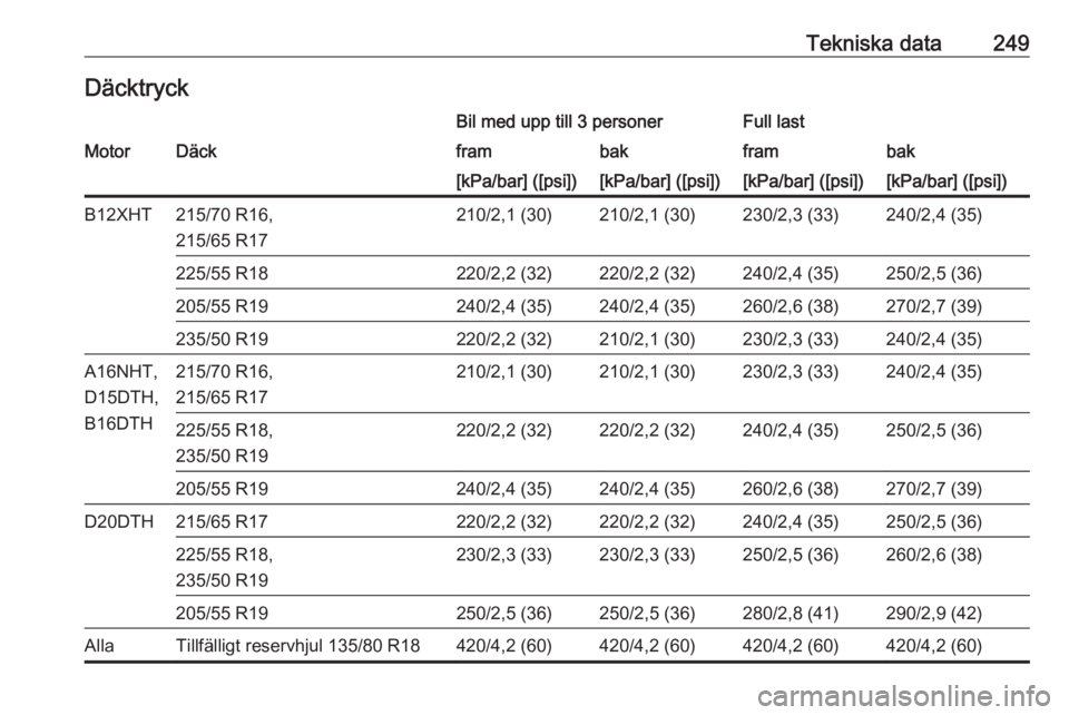 OPEL GRANDLAND X 2018.5  Instruktionsbok Tekniska data249DäcktryckBil med upp till 3 personerFull lastMotorDäckframbakframbak[kPa/bar] ([psi])[kPa/bar] ([psi])[kPa/bar] ([psi])[kPa/bar] ([psi])B12XHT215/70 R16,
215/65 R17210/2,1 (30)210/2,