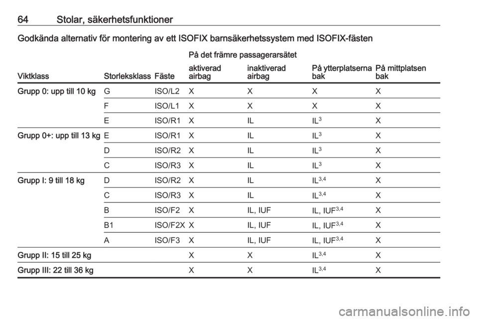 OPEL GRANDLAND X 2018.5  Instruktionsbok 64Stolar, säkerhetsfunktionerGodkända alternativ för montering av ett ISOFIX barnsäkerhetssystem med ISOFIX-fästen
ViktklassStorleksklassFäste
På det främre passagerarsätet
På ytterplatserna