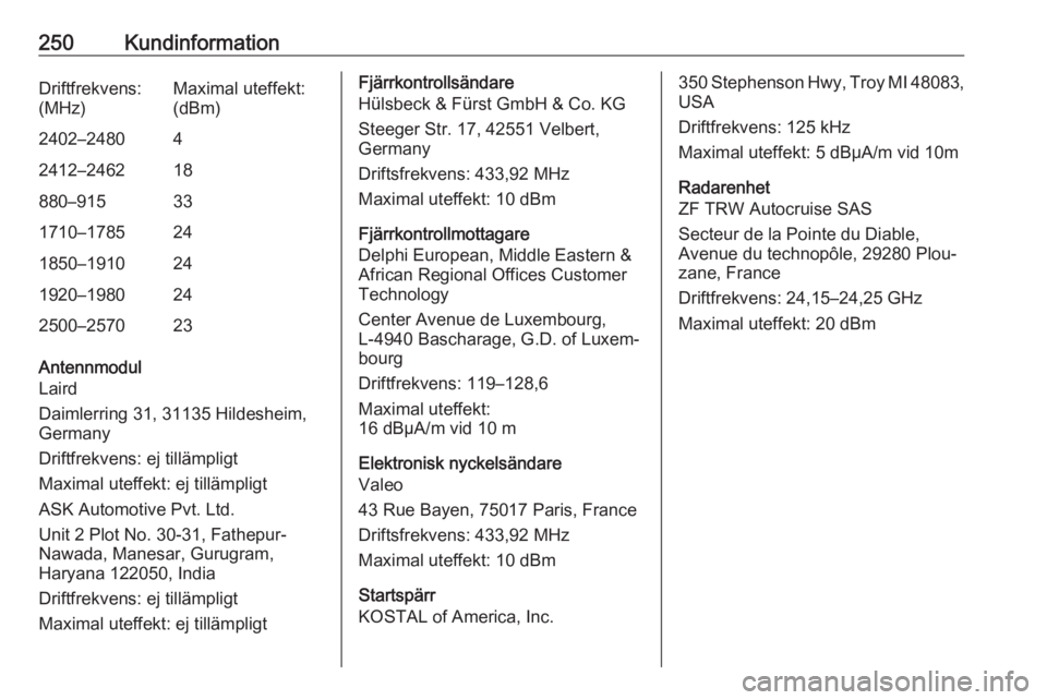 OPEL GRANDLAND X 2018.75 Instruktionsbok 250KundinformationDriftfrekvens:
(MHz)Maximal uteffekt:
(dBm)2402–248042412–246218880–915331710–1785241850–1910241920–1980242500–257023
Antennmodul
Laird
Daimlerring 31, 31135 Hildesheim OPEL GRANDLAND X 2018.75 Instruktionsbok 250KundinformationDriftfrekvens:
(MHz)Maximal uteffekt:
(dBm)2402–248042412–246218880–915331710–1785241850–1910241920–1980242500–257023
Antennmodul
Laird
Daimlerring 31, 31135 Hildesheim