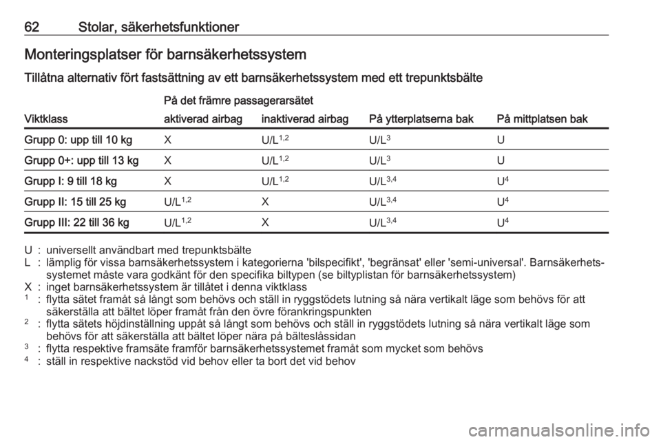 OPEL GRANDLAND X 2018.75  Instruktionsbok 62Stolar, säkerhetsfunktionerMonteringsplatser för barnsäkerhetssystemTillåtna alternativ fört fastsättning av ett barnsäkerhetssystem med ett trepunktsbälte
Viktklass
På det främre passager