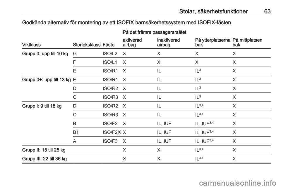 OPEL GRANDLAND X 2018.75  Instruktionsbok Stolar, säkerhetsfunktioner63Godkända alternativ för montering av ett ISOFIX barnsäkerhetssystem med ISOFIX-fästen
ViktklassStorleksklassFäste
På det främre passagerarsätet
På ytterplatserna