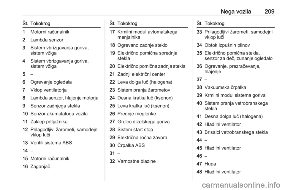 OPEL CASCADA 2018  Uporabniški priročnik Nega vozila209Št.Tokokrog1Motorni računalnik2Lambda senzor3Sistem vbrizgavanja goriva,
sistem vžiga4Sistem vbrizgavanja goriva,
sistem vžiga5–6Ogrevanje ogledala7Vklop ventilatorja8Lambda senzor