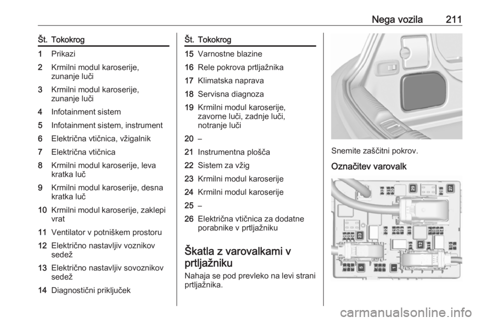 OPEL CASCADA 2018  Uporabniški priročnik Nega vozila211Št.Tokokrog1Prikazi2Krmilni modul karoserije,
zunanje luči3Krmilni modul karoserije,
zunanje luči4Infotainment sistem5Infotainment sistem, instrument6Električna vtičnica, vžigalnik