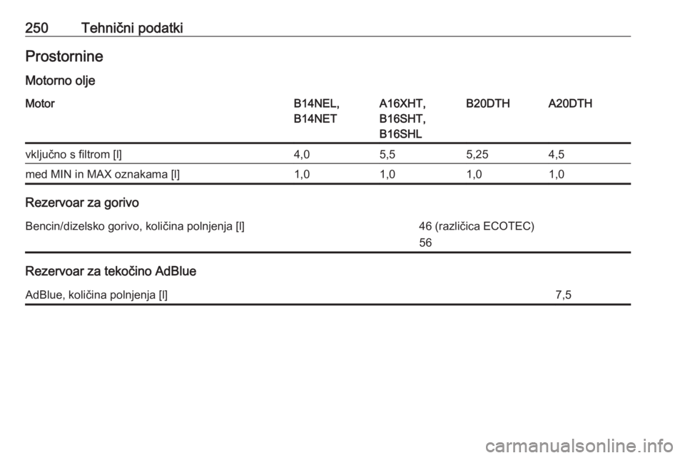 OPEL CASCADA 2018  Uporabniški priročnik 250Tehnični podatkiProstornine
Motorno oljeMotorB14NEL,
B14NETA16XHT,
B16SHT,
B16SHLB20DTHA20DTHvključno s filtrom [l]4,05,55,254,5med MIN in MAX oznakama [l]1,01,01,01,0
Rezervoar za gorivo
Bencin/