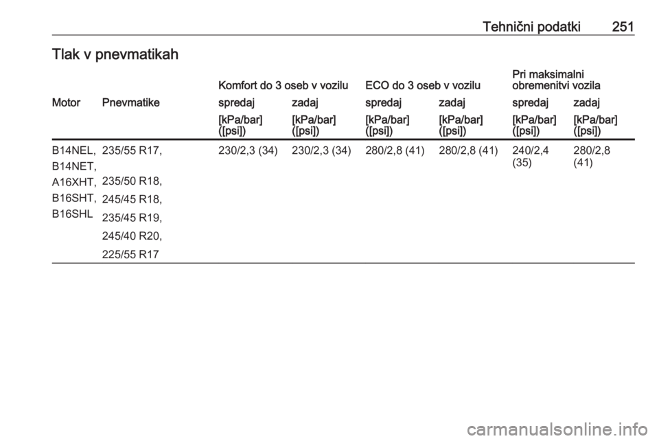 OPEL CASCADA 2018  Uporabniški priročnik Tehnični podatki251Tlak v pnevmatikahKomfort do 3 oseb v voziluECO do 3 oseb v voziluPri maksimalni
obremenitvi vozilaMotorPnevmatikespredajzadajspredajzadajspredajzadaj[kPa/bar]
([psi])[kPa/bar]
([p