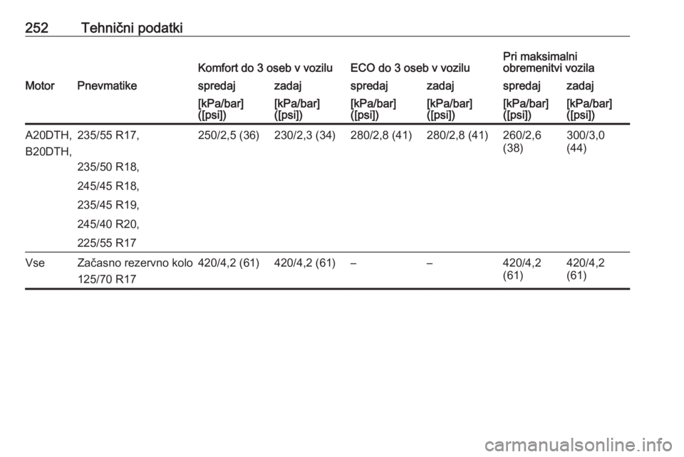 OPEL CASCADA 2018  Uporabniški priročnik 252Tehnični podatkiKomfort do 3 oseb v voziluECO do 3 oseb v voziluPri maksimalni
obremenitvi vozilaMotorPnevmatikespredajzadajspredajzadajspredajzadaj[kPa/bar]
([psi])[kPa/bar]
([psi])[kPa/bar]
([ps