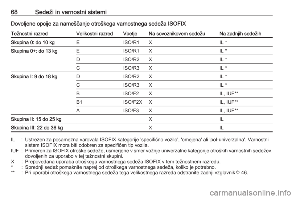 OPEL CASCADA 2018  Uporabniški priročnik 68Sedeži in varnostni sistemiDovoljene opcije za nameščanje otroškega varnostnega sedeža ISOFIXTežnostni razredVelikostni razredVpetjeNa sovoznikovem sedežuNa zadnjih sedežihSkupina 0: do 10 k