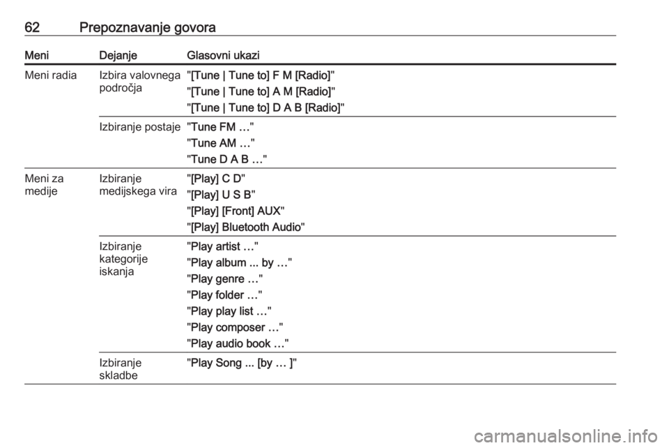OPEL CASCADA 2018.5  Navodila za uporabo Infotainment sistema 62Prepoznavanje govoraMeniDejanjeGlasovni ukaziMeni radiaIzbira valovnega
področja" [Tune | Tune to] F M [Radio] "
" [Tune | Tune to] A M [Radio] "
" [Tune | Tune to] D A B [Radio
