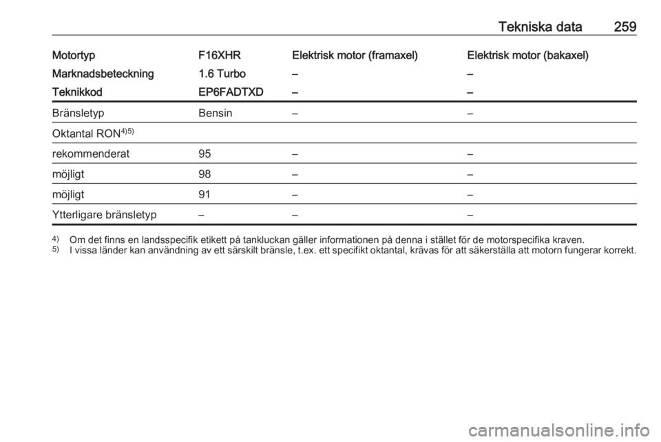 OPEL GRANDLAND X 2020 Instruktionsbok Tekniska data259MotortypF16XHRElektrisk motor (framaxel)Elektrisk motor (bakaxel)Marknadsbeteckning1.6 Turbo––TeknikkodEP6FADTXD––BränsletypBensin––Oktantal RON4)5)rekommenderat95––m OPEL GRANDLAND X 2020 Instruktionsbok Tekniska data259MotortypF16XHRElektrisk motor (framaxel)Elektrisk motor (bakaxel)Marknadsbeteckning1.6 Turbo––TeknikkodEP6FADTXD––BränsletypBensin––Oktantal RON4)5)rekommenderat95––m