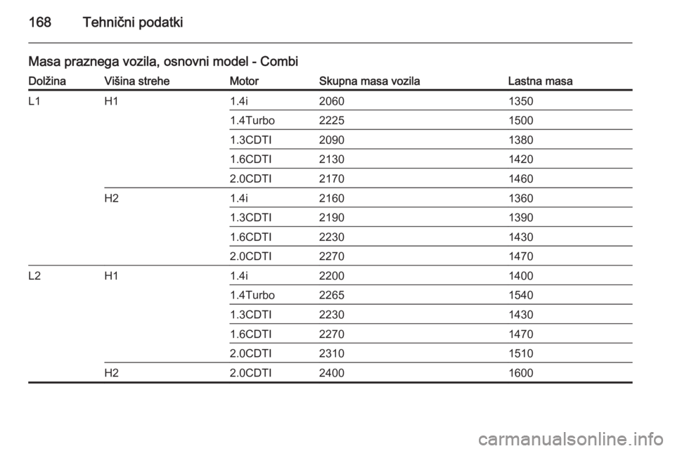 OPEL COMBO 2014  Uporabniški priročnik 168Tehnični podatki
Masa praznega vozila, osnovni model - CombiDolžinaVišina streheMotorSkupna masa vozilaLastna masaL1H11.4i206013501.4Turbo222515001.3CDTI209013801.6CDTI213014202.0CDTI21701460H21