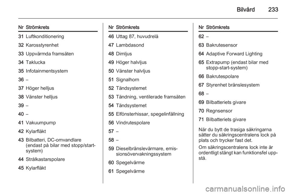OPEL INSIGNIA 2014 Instruktionsbok Bilvård233
NrStrömkrets31Luftkonditionering32Karosstyrenhet33Uppvärmda framsäten34Taklucka35Infotainmentsystem36–37Höger helljus38Vänster helljus39–40–41Vakuumpump42Kylarfläkt43Bilbatteri OPEL INSIGNIA 2014 Instruktionsbok Bilvård233
NrStrömkrets31Luftkonditionering32Karosstyrenhet33Uppvärmda framsäten34Taklucka35Infotainmentsystem36–37Höger helljus38Vänster helljus39–40–41Vakuumpump42Kylarfläkt43Bilbatteri