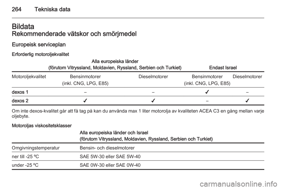 OPEL INSIGNIA 2014 Instruktionsbok 264Tekniska dataBildataRekommenderade vätskor och smörjmedel
Europeisk serviceplan Erforderlig motoroljekvalitetAlla europeiska länder
(förutom Vitryssland, Moldavien, Ryssland, Serbien och Turkie OPEL INSIGNIA 2014 Instruktionsbok 264Tekniska dataBildataRekommenderade vätskor och smörjmedel
Europeisk serviceplan Erforderlig motoroljekvalitetAlla europeiska länder
(förutom Vitryssland, Moldavien, Ryssland, Serbien och Turkie