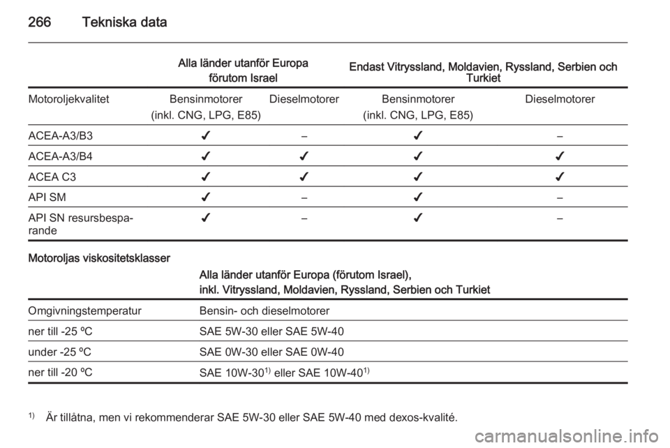 OPEL INSIGNIA 2014 Instruktionsbok 266Tekniska data
Alla länder utanför Europaförutom IsraelEndast Vitryssland, Moldavien, Ryssland, Serbien och TurkietMotoroljekvalitetBensinmotorer
(inkl. CNG, LPG, E85)DieselmotorerBensinmotorer
( OPEL INSIGNIA 2014 Instruktionsbok 266Tekniska data
Alla länder utanför Europaförutom IsraelEndast Vitryssland, Moldavien, Ryssland, Serbien och TurkietMotoroljekvalitetBensinmotorer
(inkl. CNG, LPG, E85)DieselmotorerBensinmotorer
(
