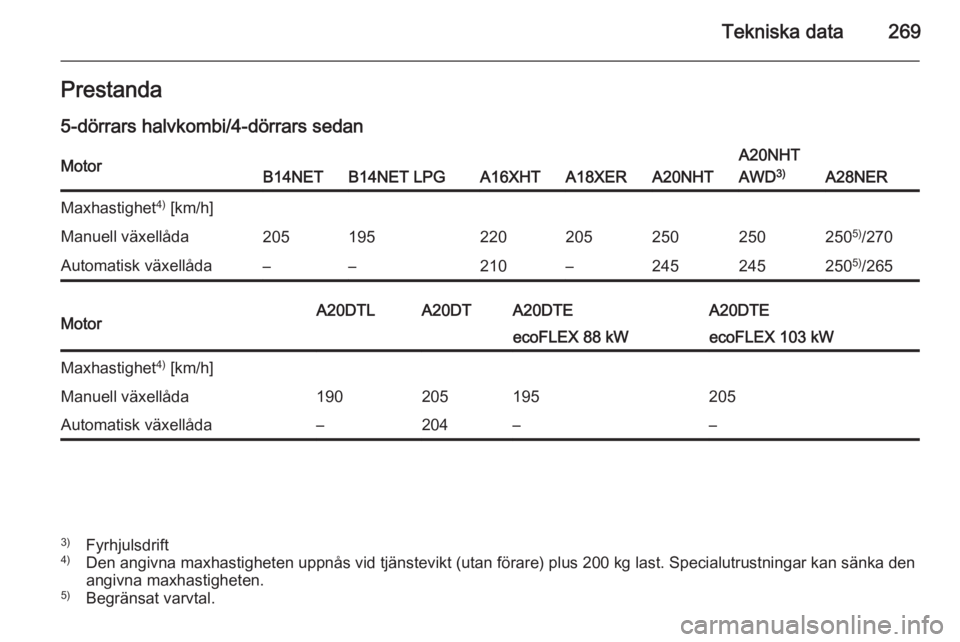OPEL INSIGNIA 2014  Instruktionsbok Tekniska data269Prestanda5-dörrars halvkombi/4-dörrars sedanMotorB14NETB14NET LPGA16XHTA18XERA20NHT
A20NHT
AWD 3)
A28NER
Maxhastighet 4)
 [km/h]Manuell växellåda205195220205250250250 5)
/270Automa