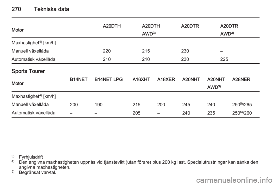 OPEL INSIGNIA 2014  Instruktionsbok 270Tekniska dataMotorA20DTHA20DTHA20DTRA20DTRAWD3)AWD3)Maxhastighet 4)
 [km/h]Manuell växellåda220215230–Automatisk växellåda210210230225
Sports Tourer
MotorB14NETB14NET LPGA16XHTA18XERA20NHTA20