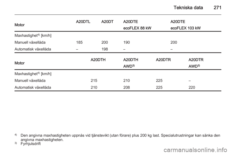 OPEL INSIGNIA 2014  Instruktionsbok Tekniska data271MotorA20DTLA20DTA20DTEA20DTEecoFLEX 88 kWecoFLEX 103 kWMaxhastighet4)
 [km/h]Manuell växellåda185200190200Automatisk växellåda–198––MotorA20DTHA20DTHA20DTRA20DTRAWD 3)AWD 3)M