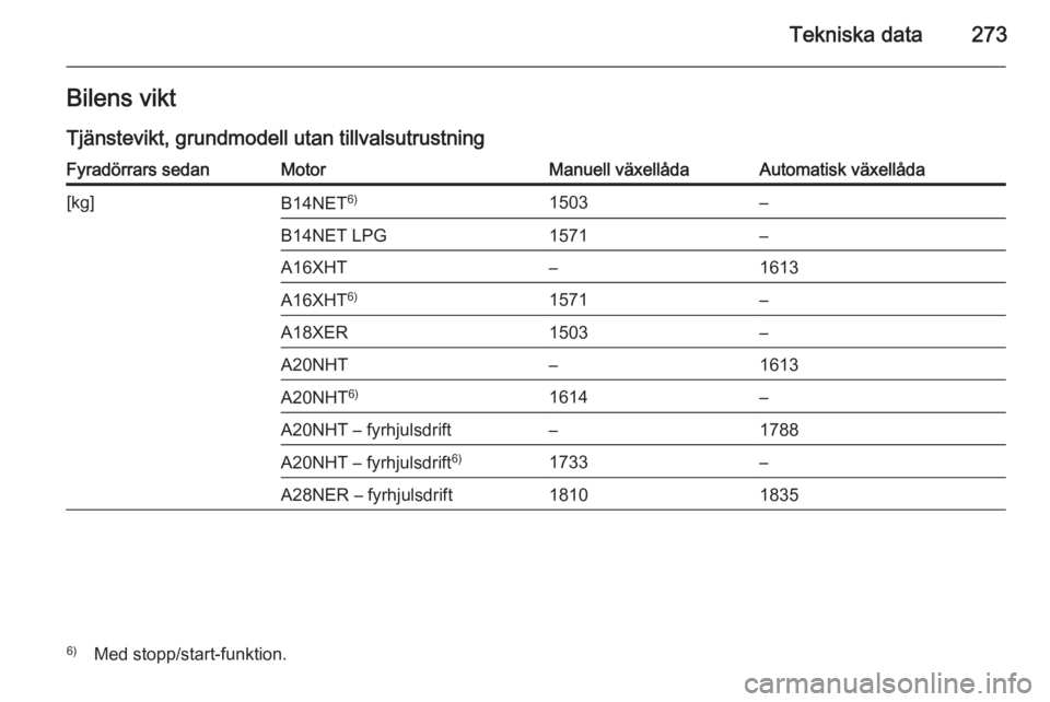OPEL INSIGNIA 2014  Instruktionsbok Tekniska data273Bilens viktTjänstevikt, grundmodell utan tillvalsutrustningFyradörrars sedanMotorManuell växellådaAutomatisk växellåda[kg]B14NET 6)1503–B14NET LPG1571–A16XHT–1613A16XHT 6)1