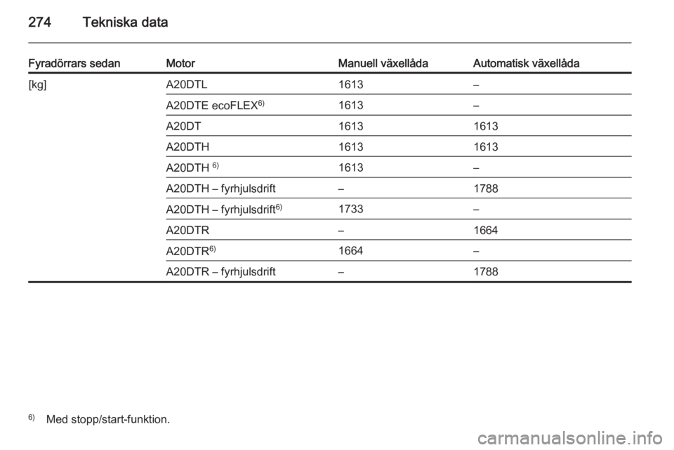 OPEL INSIGNIA 2014  Instruktionsbok 274Tekniska data
Fyradörrars sedanMotorManuell växellådaAutomatisk växellåda[kg]A20DTL1613–A20DTE ecoFLEX6)1613–A20DT16131613A20DTH16131613A20DTH 6)1613–A20DTH – fyrhjulsdrift–1788A20DT