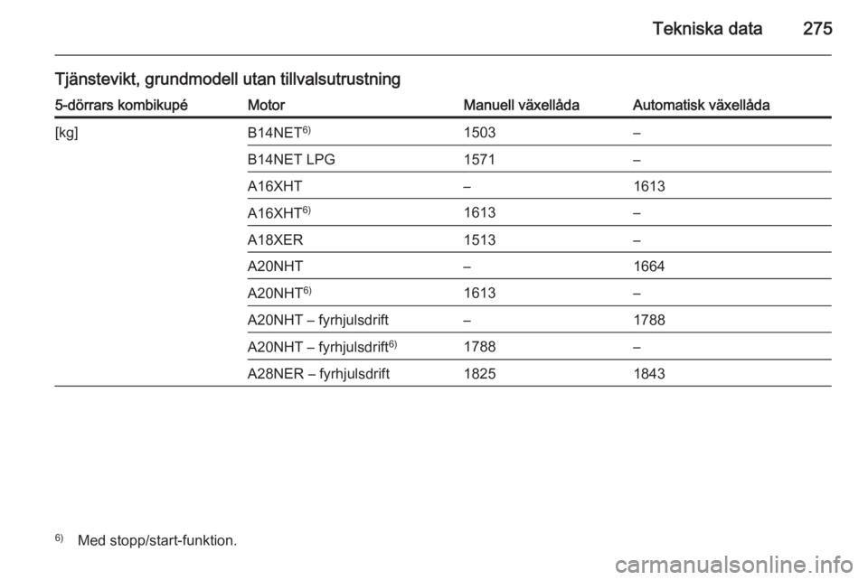OPEL INSIGNIA 2014  Instruktionsbok Tekniska data275
Tjänstevikt, grundmodell utan tillvalsutrustning5-dörrars kombikupéMotorManuell växellådaAutomatisk växellåda[kg]B14NET6)1503–B14NET LPG1571–A16XHT–1613A16XHT6)1613–A18
