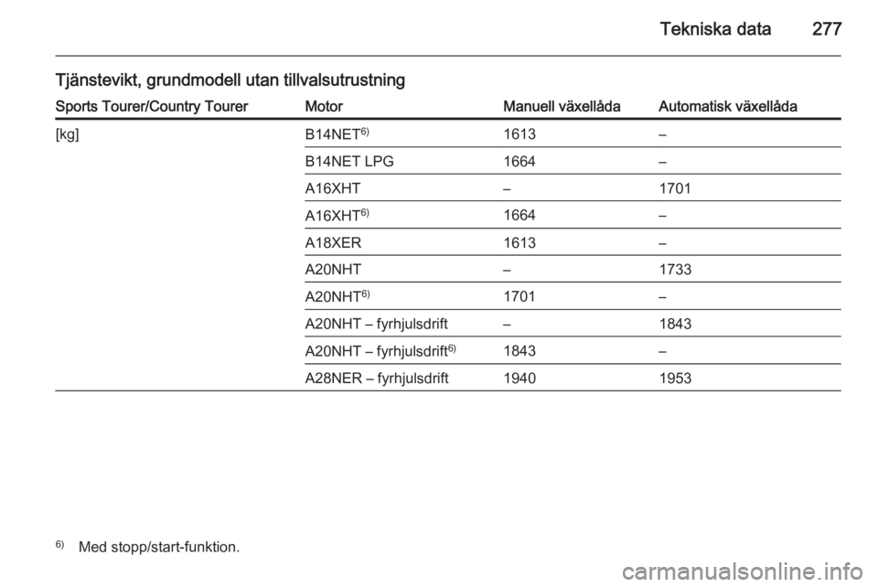 OPEL INSIGNIA 2014  Instruktionsbok Tekniska data277
Tjänstevikt, grundmodell utan tillvalsutrustningSports Tourer/Country TourerMotorManuell växellådaAutomatisk växellåda[kg]B14NET6)1613–B14NET LPG1664–A16XHT–1701A16XHT6)166