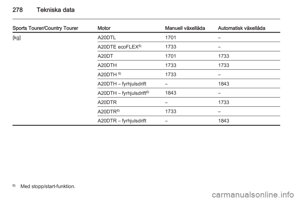 OPEL INSIGNIA 2014  Instruktionsbok 278Tekniska data
Sports Tourer/Country TourerMotorManuell växellådaAutomatisk växellåda[kg]A20DTL1701–A20DTE ecoFLEX6)1733–A20DT17011733A20DTH17331733A20DTH 6)1733–A20DTH – fyrhjulsdrift
