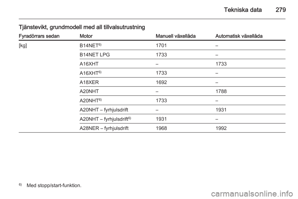 OPEL INSIGNIA 2014  Instruktionsbok Tekniska data279
Tjänstevikt, grundmodell med all tillvalsutrustningFyradörrars sedanMotorManuell växellådaAutomatisk växellåda[kg]B14NET6)1701–B14NET LPG1733–A16XHT–1733A16XHT 6)1733–A1