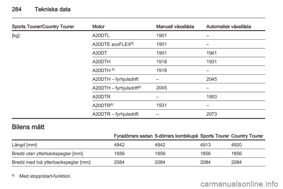OPEL INSIGNIA 2014  Instruktionsbok 284Tekniska data
Sports Tourer/Country TourerMotorManuell växellådaAutomatisk växellåda[kg]A20DTL1901–A20DTE ecoFLEX6)1901–A20DT19011941A20DTH19181931A20DTH 6)1918–A20DTH – fyrhjulsdrift