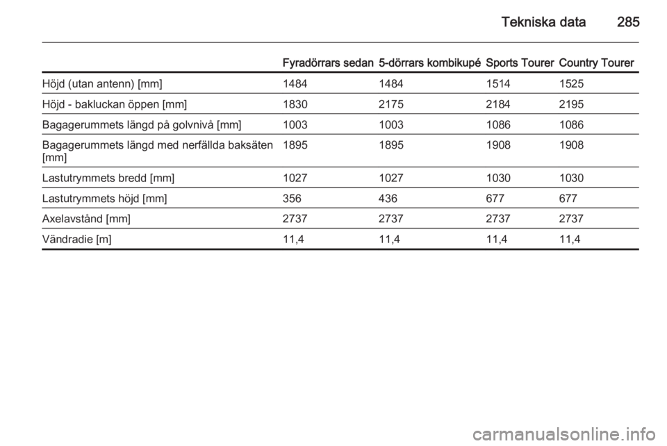 OPEL INSIGNIA 2014  Instruktionsbok Tekniska data285
Fyradörrars sedan5-dörrars kombikupéSports TourerCountry TourerHöjd (utan antenn) [mm]1484148415141525Höjd - bakluckan öppen [mm]1830217521842195Bagagerummets längd på golvniv