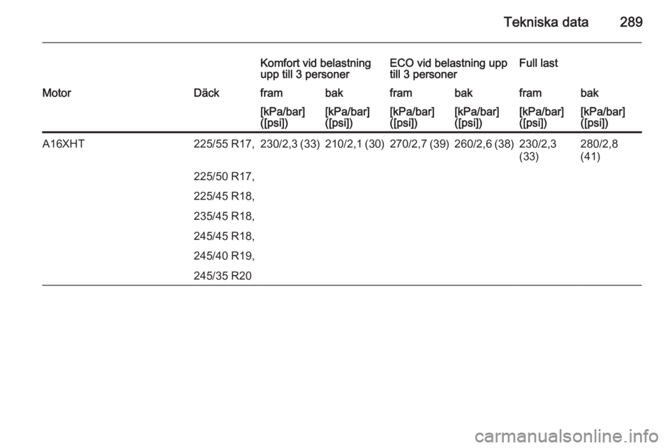 OPEL INSIGNIA 2014  Instruktionsbok Tekniska data289
Komfort vid belastning
upp till 3 personerECO vid belastning upp
till 3 personerFull lastMotorDäckframbakframbakframbak[kPa/bar]
([psi])[kPa/bar]
([psi])[kPa/bar]
([psi])[kPa/bar]
([