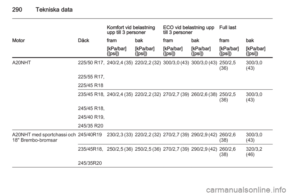 OPEL INSIGNIA 2014  Instruktionsbok 290Tekniska data
Komfort vid belastning
upp till 3 personerECO vid belastning upp
till 3 personerFull lastMotorDäckframbakframbakframbak[kPa/bar]
([psi])[kPa/bar]
([psi])[kPa/bar]
([psi])[kPa/bar]
([