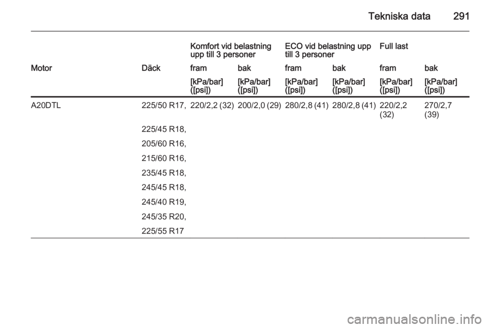OPEL INSIGNIA 2014  Instruktionsbok Tekniska data291
Komfort vid belastning
upp till 3 personerECO vid belastning upp
till 3 personerFull lastMotorDäckframbakframbakframbak[kPa/bar]
([psi])[kPa/bar]
([psi])[kPa/bar]
([psi])[kPa/bar]
([