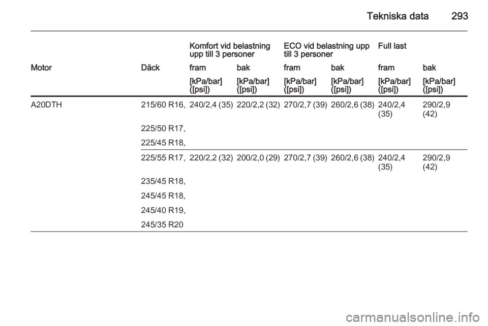 OPEL INSIGNIA 2014  Instruktionsbok Tekniska data293
Komfort vid belastning
upp till 3 personerECO vid belastning upp
till 3 personerFull lastMotorDäckframbakframbakframbak[kPa/bar]
([psi])[kPa/bar]
([psi])[kPa/bar]
([psi])[kPa/bar]
([