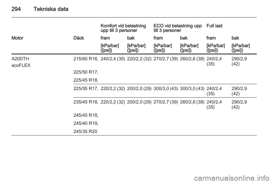 OPEL INSIGNIA 2014  Instruktionsbok 294Tekniska data
Komfort vid belastning
upp till 3 personerECO vid belastning upp
till 3 personerFull lastMotorDäckframbakframbakframbak[kPa/bar]
([psi])[kPa/bar]
([psi])[kPa/bar]
([psi])[kPa/bar]
([