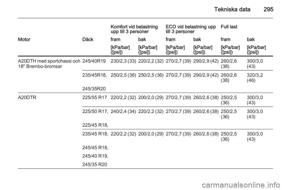 OPEL INSIGNIA 2014  Instruktionsbok Tekniska data295
Komfort vid belastning
upp till 3 personerECO vid belastning upp
till 3 personerFull lastMotorDäckframbakframbakframbak[kPa/bar]
([psi])[kPa/bar]
([psi])[kPa/bar]
([psi])[kPa/bar]
([