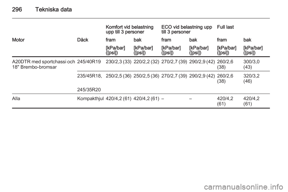 OPEL INSIGNIA 2014  Instruktionsbok 296Tekniska data
Komfort vid belastning
upp till 3 personerECO vid belastning upp
till 3 personerFull lastMotorDäckframbakframbakframbak[kPa/bar]
([psi])[kPa/bar]
([psi])[kPa/bar]
([psi])[kPa/bar]
([
