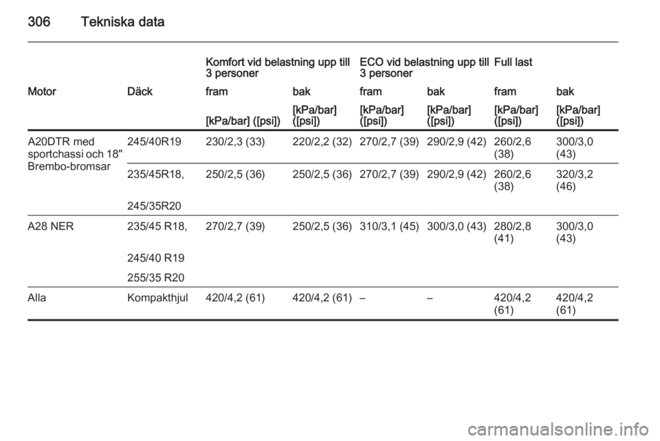 OPEL INSIGNIA 2014  Instruktionsbok 306Tekniska data
Komfort vid belastning upp till
3 personerECO vid belastning upp till
3 personerFull lastMotorDäckframbakframbakframbak[kPa/bar] ([psi])[kPa/bar]
([psi])[kPa/bar]
([psi])[kPa/bar]
([